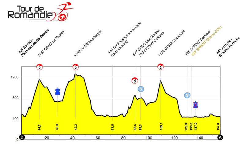 Le profil de la 2e étape du Tour de Romandie autour de La Grande Béroche. (image : Tour de Romandie)