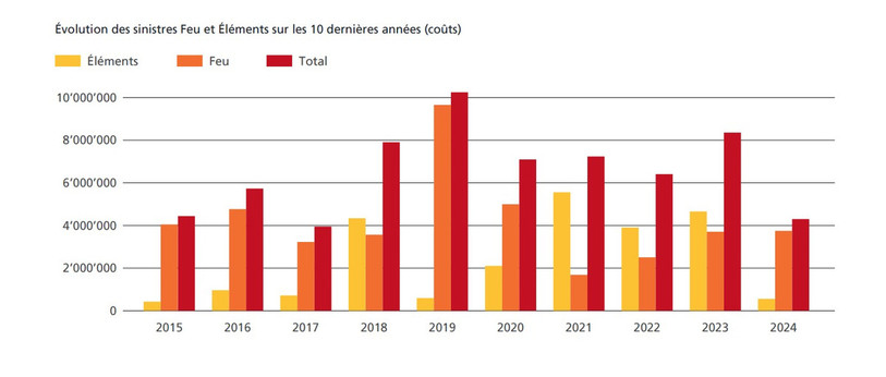 Les sinistres liés aux éléments naturels (en jaune) s'affichent au plus bas depuis 2015.