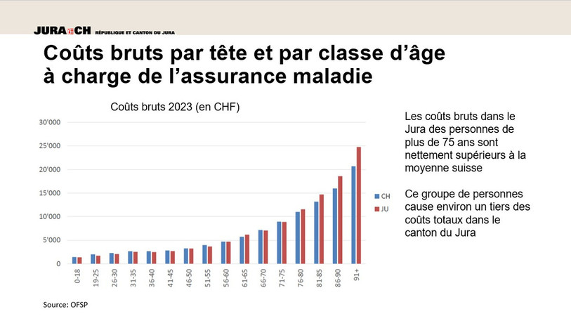 Un tiers du total des coûts concerne les plus de 75 ans dans le Jura. (Image : République et Canton du Jura).