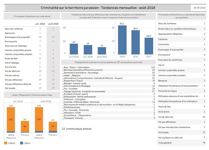 Chiffres criminalité août 2018