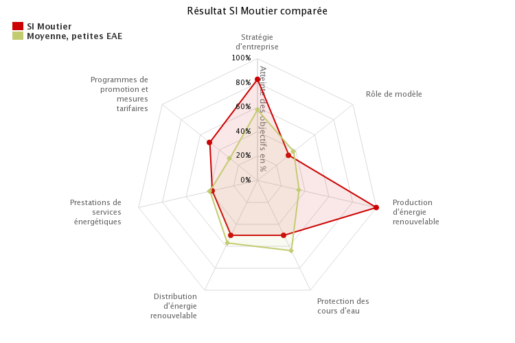 Résultat SI Moutier comparé