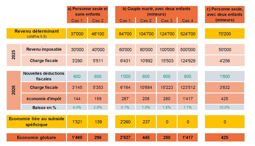 Le Conseil d'Etat a simulé plusieurs cas concrets pour montrer les incidences des mesures qu'il propose face à la baisse du pouvoir d'achat. (Image : rapport du Conseil d'Etat sur le pouvoir d'achat).