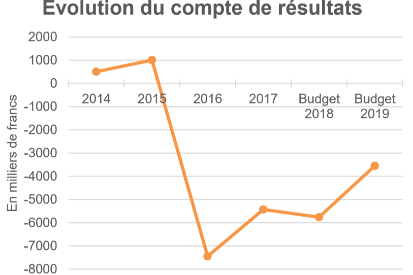 Source : Budget du Canton du Jura.