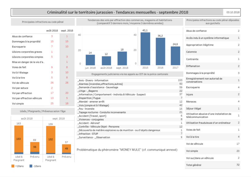 Chiffres criminalité en septembre 2018