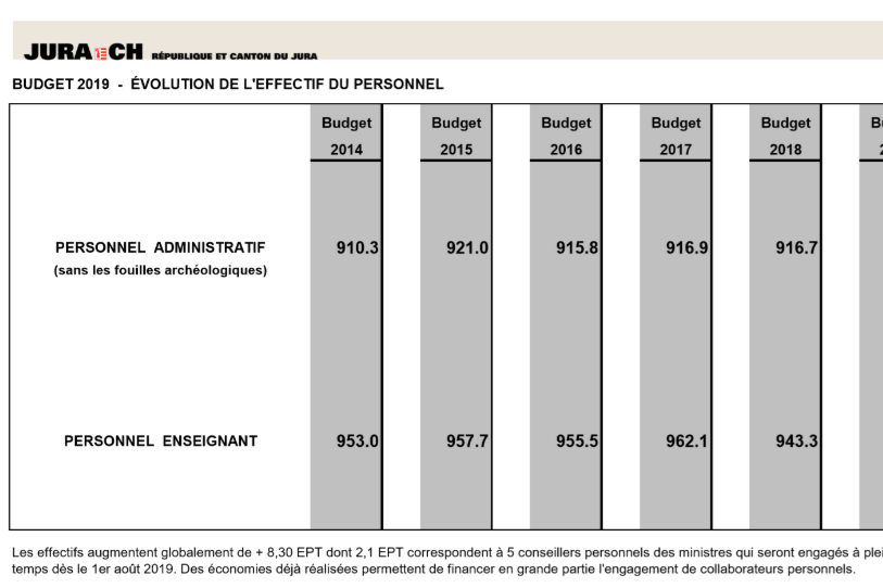 Source : Budget du Canton du Jura