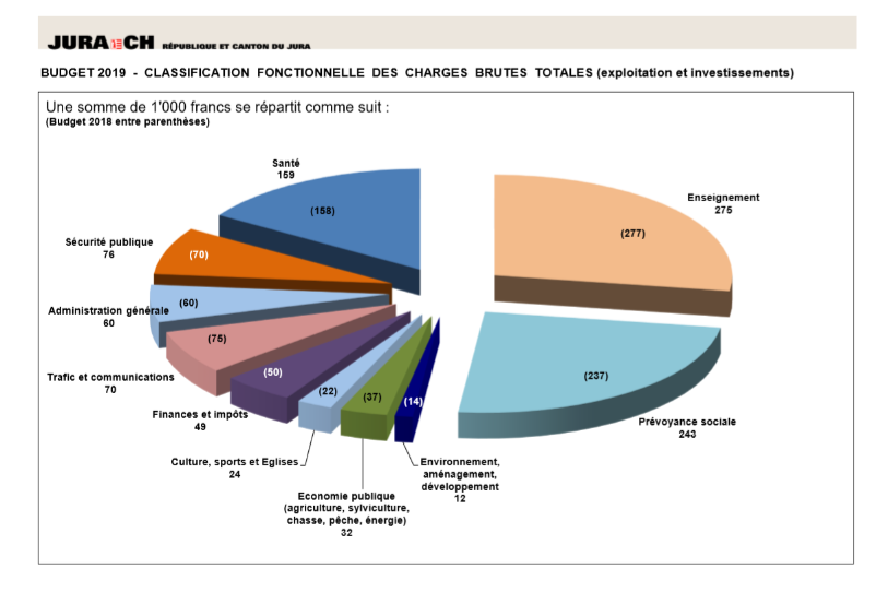 Source : Budget du Canton du Jura
