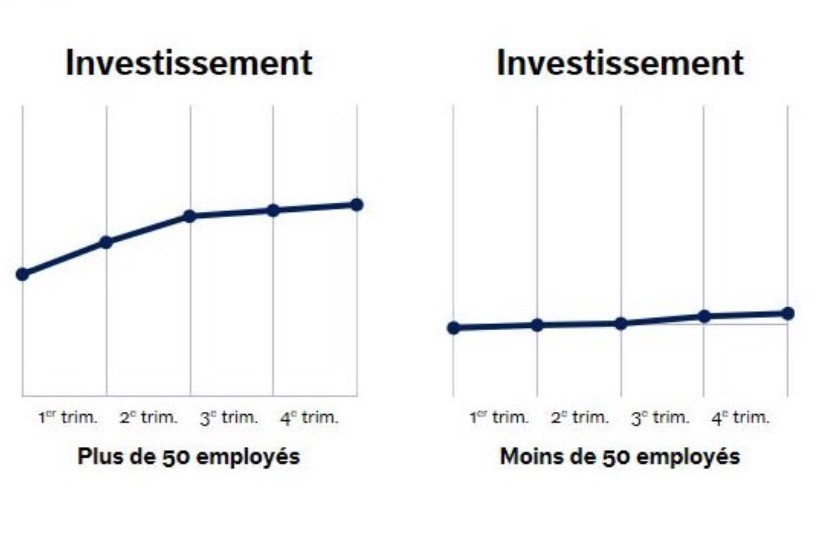Les petites structures peinent à renflouer leurs caisses et doivent s'accommoder d'une progression plus lente que les grandes entreprises.