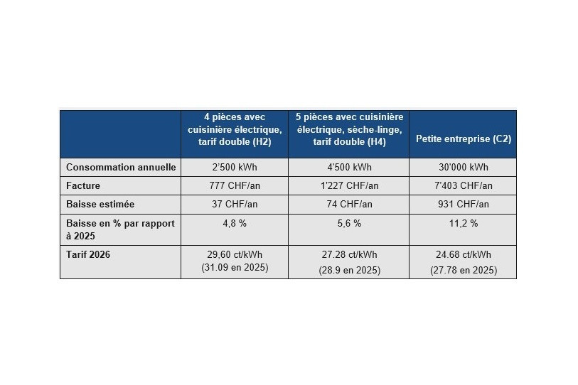 Groupe E donne trois exemples type en fonction du profil de consommation (tableau : Groupe E).