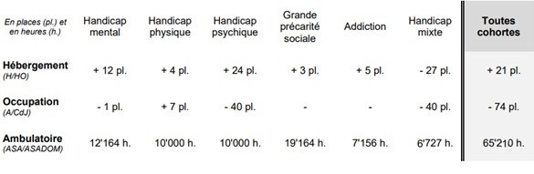 Les besoins identifiés par le Conseil d'État jusqu'en 2029. (Source : SAHA) 