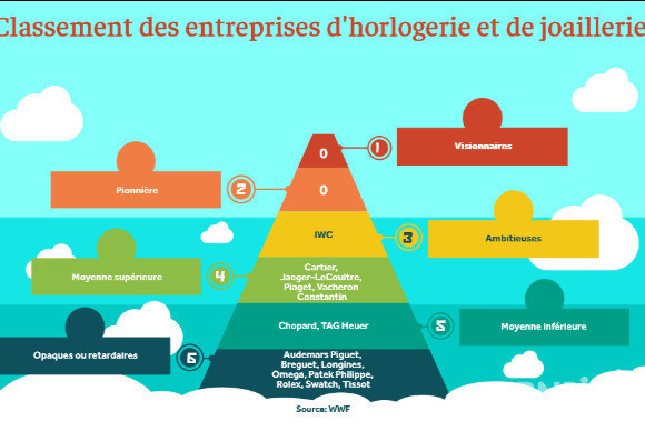 Le classement de l'étude du WWF.