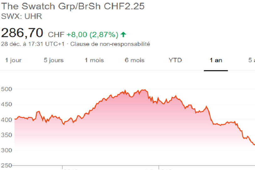 Le titre de Swatch a culminé à près de 500 chf (environ +24 %) avant de s'effondrer à moins de 290 chf à la fin du mois de décembre (-30%). (source: Google).