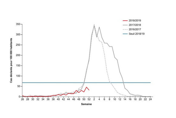 Le graphique des cas de grippe en Suisse. (Source : OFSP)