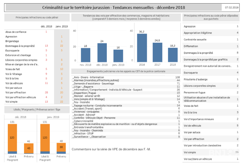 Les chiffres concernent le mois de janvier 2019. (Photo: Police cantonale jurassienne)