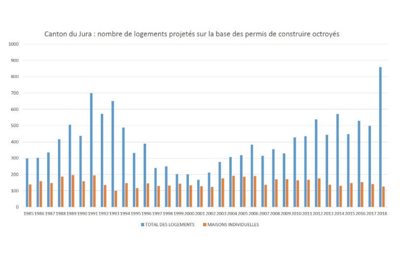 Graphique de l'évolution des constructions dans le Jura. Source : administration cantonale