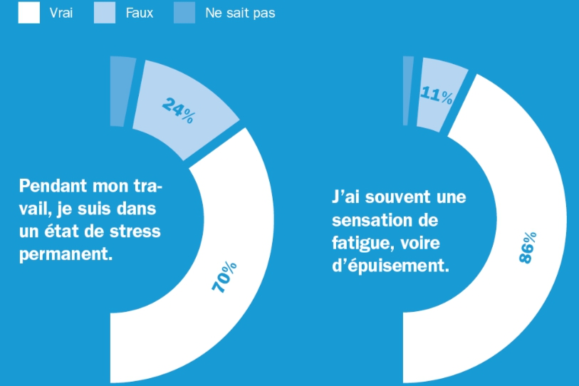 Certains résultats de l'enquête réalisée par le syndicat entre octobre et janvier derniers (source: Unia).