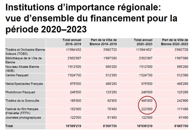 Le Théâtre de la Grenouille et le FFFH recevront plus d'argent pendant la période 2020-2023. (Source: Ville de Bienne)