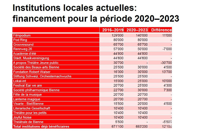 Le soutien aux institutions culturelles d'importance locale subira quelque changements. (Source: Ville de Bienne) 