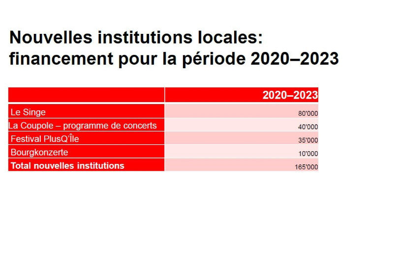 Quatre institutions font leur entrée dans la liste des contrats de prestation. (Source: Ville de Bienne)