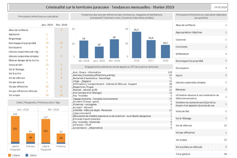 Le tableau des tendances de la criminalité sur le territoire jurassien (Photo : Police cantonale jurassienne)