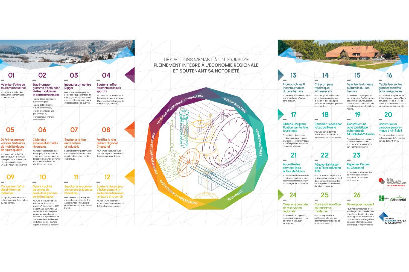 La stratégie touristique propose 26 mesures réparties en six thématiques. (Image: Chambre d'économie publique du Jura bernois)