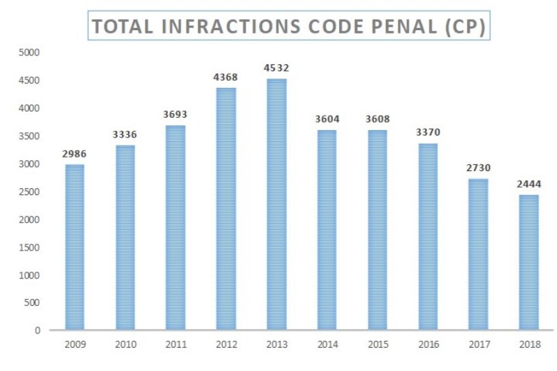 Les infractions au Code pénal ont sans cesse diminué depuis 2015 dans le canton du Jura (image: police cantonale jurassienne).