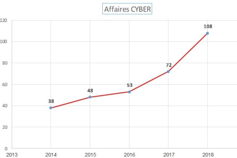 Les infractions en lien avec la cybercriminalité ont nettement augmenté l'an dernier dans le Jura (image: police cantonale jurassienne).