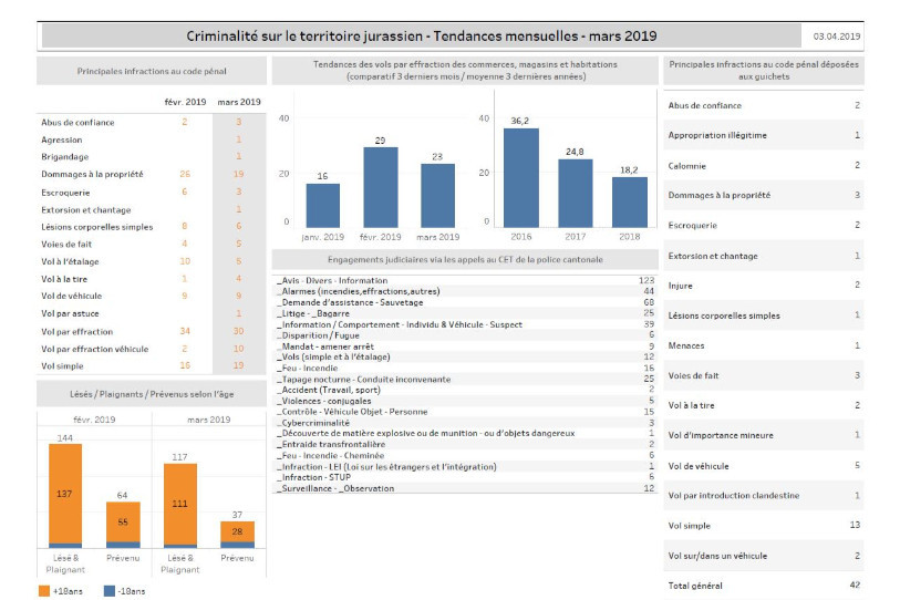 Le tableau des tendances de la criminalité sur le territoire jurassien (Photo : Police cantonale jurassienne)