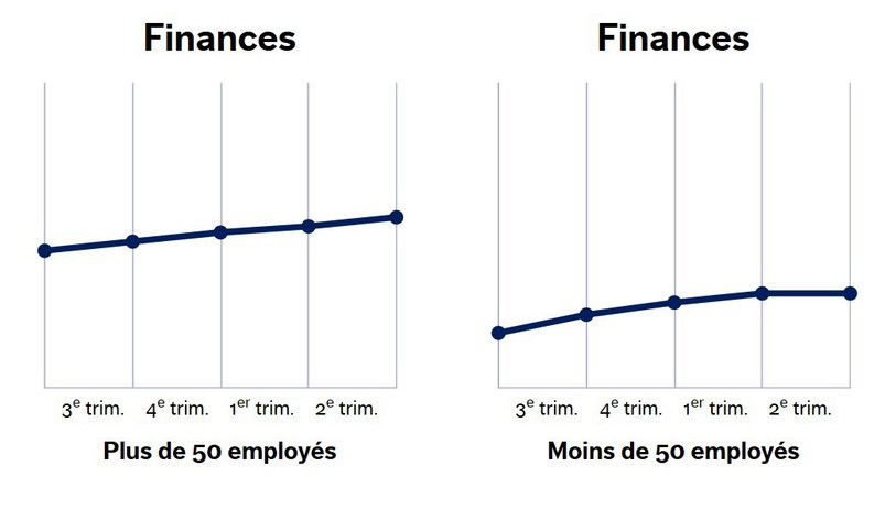 Les perspectives des grandes entreprises sont globalement plus favorables que celles des structures de moins de 50 employés. (Photo: CEP)
