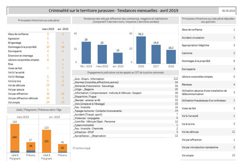 Tableau des chiffres de la criminalité pour le mois d'avril. (Photo : Police cantonale jurassienne)
