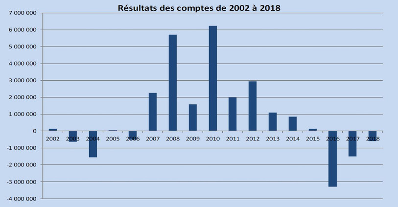 Résultat des comptes de la Ville du Locle de 2002 à 2018. Source : Ville du Locle.
