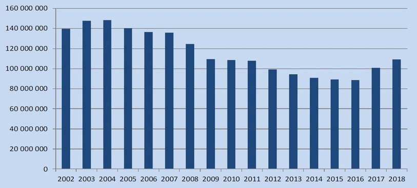 Evolution de la dette du Locle entre 2002 et 2018. Source : Ville du Locle.