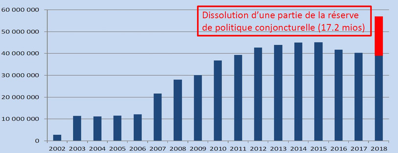 Evolution de la fortune du Locle entre 2002 et 2018. Source : Ville du Locle.