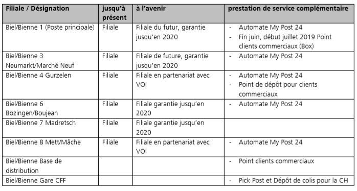 Vue d'ensemble de la transformation du Réseau postal en ville de Bienne. (Photo : La Poste Suisse SA)