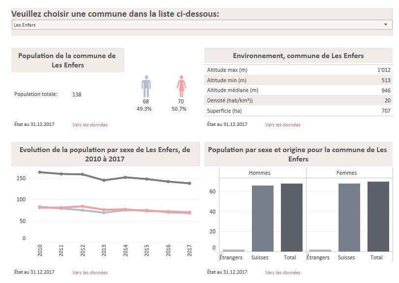 L'exemple des Enfers