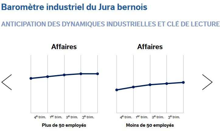 Après deux ans de croissance, le volume d'affaires tend vers la stabilisation.