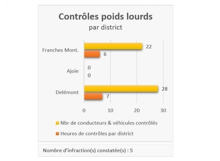 Cinq infractions de poids lourds ont été constatées le mois dernier dans le Jura (image : RCJU).