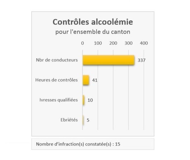 La police cantonale jurassienne a consacré 41 heures aux contrôles d'alcolémie le mois dernier (image : RCJU).
