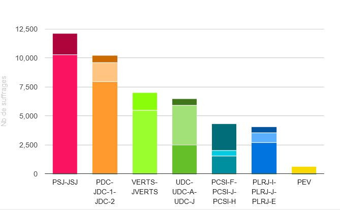 Les résultats des partis, avec les apparentements. (source : jura.ch)