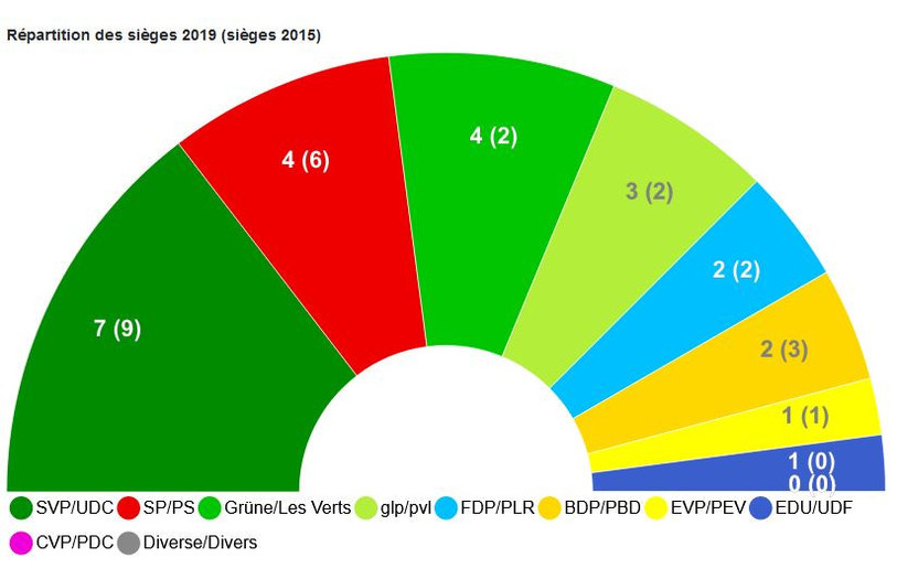 La nouvelle répartition des sièges bernois au Conseil national. (Source : canton de Berne)
