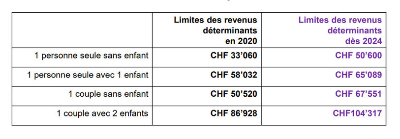 Élargissements successifs du cercle des ayants-droits aux subsides LAMal. (Tableau : Canton de Neuchâtel)