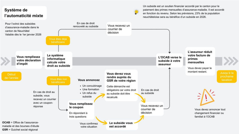 Identification des ayants droits et délivrance des subsides. (Tableau : Canton de Neuchâtel)