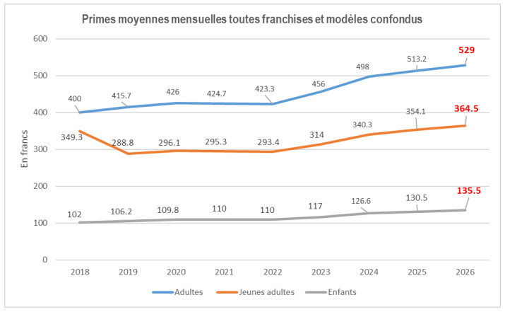Évolution de la prime moyenne mensuelle (PMM). (Tableau : Canton de Neuchâtel)