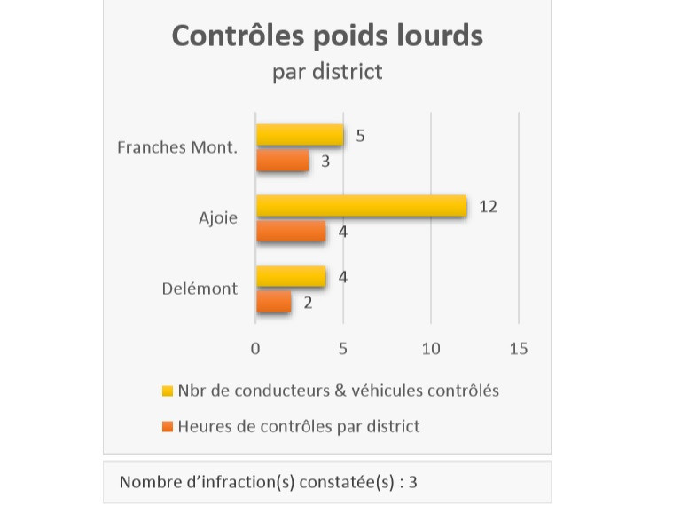 Trois infractions de poids lourds ont été constatées au mois de septembre. (Source : RCJU)