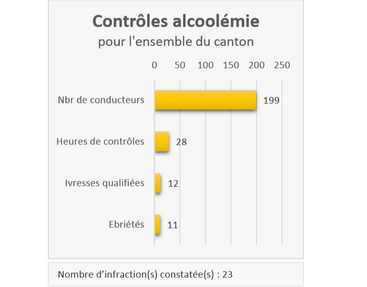 23 infractions pour ébriété ou ivresse qualifiée ont été constatées. (Source : RCJU)
