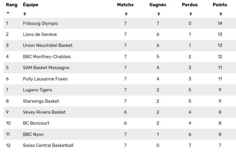 Le nouveau visage du classement de Swiss Basketball League. Une défaite rapporte désormais 1 point (image : Swiss Basketball).