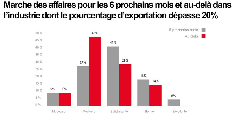 Les entreprises régionales exportatrices s'attendent à un ralentissement de leur activité (image : CCIJ).