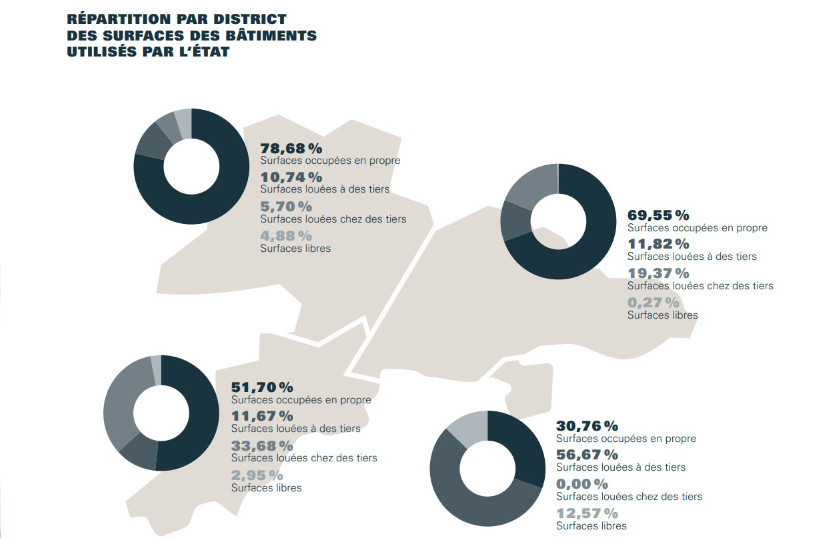 Répartition par district des surfaces des bâtiments utilisés par l’État. (Source : Canton du Jura)