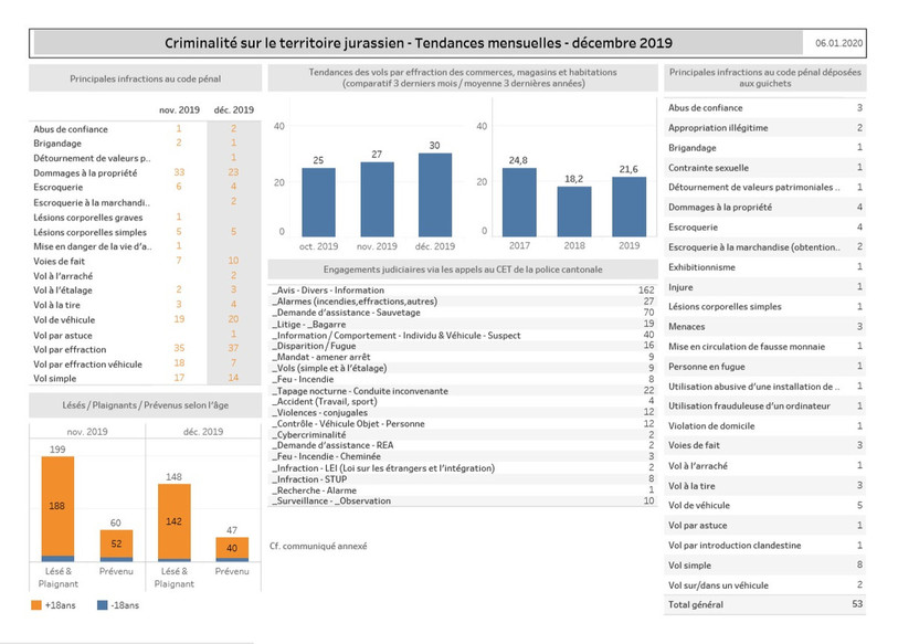 Les chiffres de la criminalité dans le canton du Jura en décembre 2019. (Source : police cantonale jurassienne).