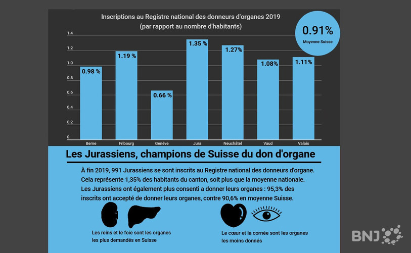 Les Jurassiens ont été nombreux à s'inscrire au Registre national des donneurs.