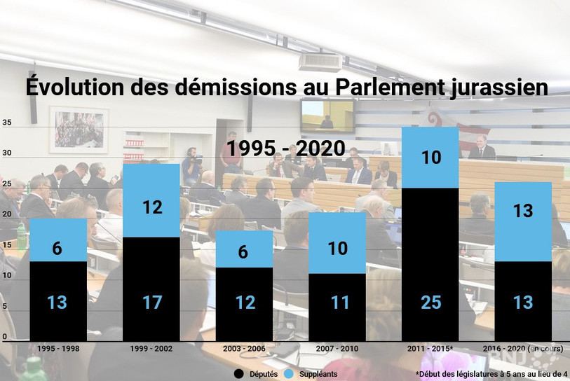 Plusieurs députés et suppléants ont quitté le Parlement jurassien en cours de législature.